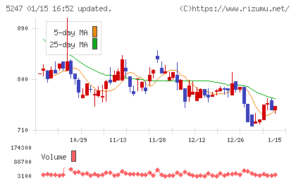 ＢＴＭチャート