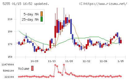 モンスターラボチャート