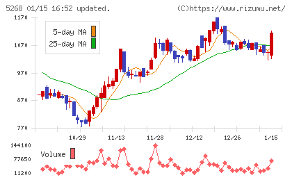 旭コンクリート工業チャート