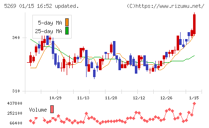 日本コンクリート工業チャート