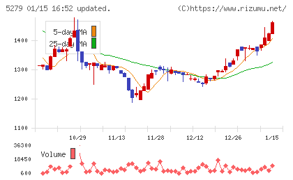 日本興業チャート