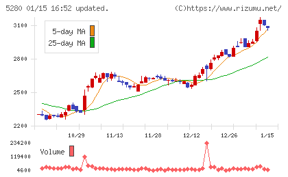 ヨシコンチャート