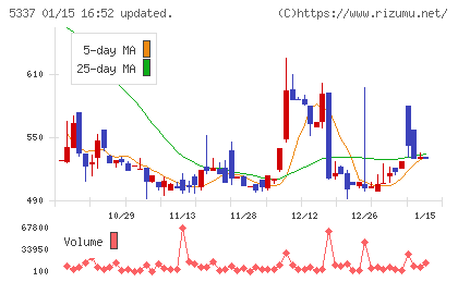 ダントーホールディングスチャート