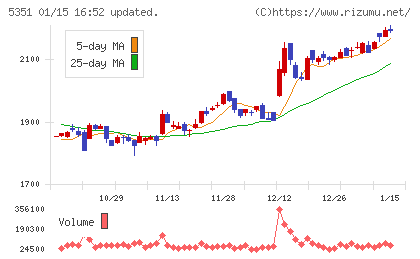 品川リフラチャート