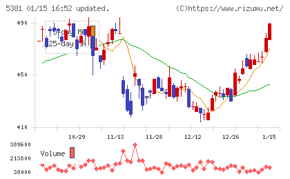 マイポックスチャート