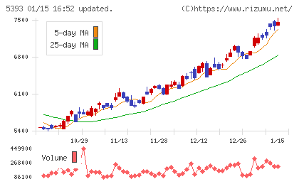 ニチアスチャート
