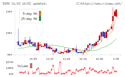 高砂鐵工チャート