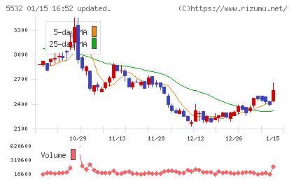 リアルゲイトチャート