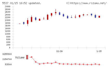 ＡｌｂａＬｉｎｋチャート