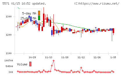 エキサイトホールディングスチャート