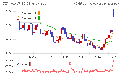 ＡＢＥＪＡチャート