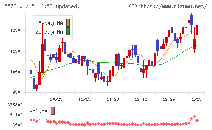ＡＲアドバンストテクノロジチャート