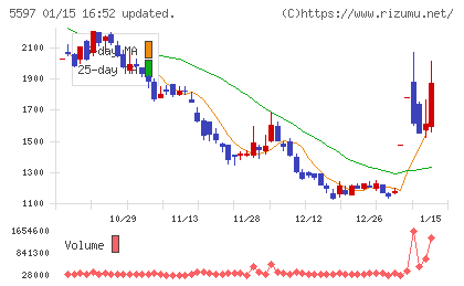 ブルーイノベーションチャート