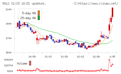 日本鋳鉄管チャート