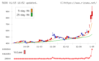 エンビプロ・ホールディングスチャート