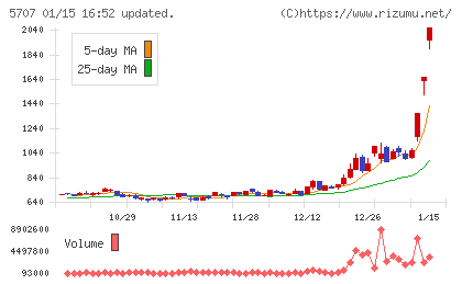 東邦亜鉛チャート