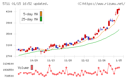 三菱マテリアルチャート