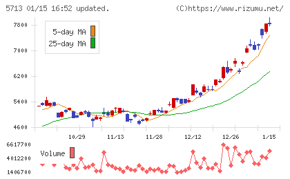 住友金属鉱山チャート