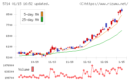 ＤＯＷＡホールディングスチャート