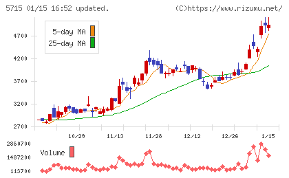 古河機械金属チャート