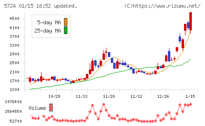 アサカ理研チャート