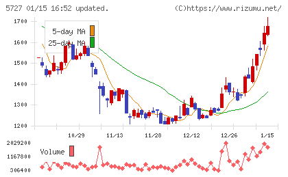 東邦チタニウムチャート