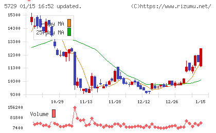 日本精鉱チャート