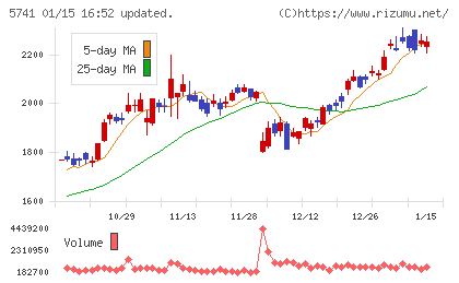 ＵＡＣＪチャート