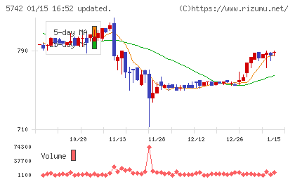 エヌアイシ・オートテックチャート