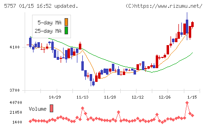 CKサンエツチャート