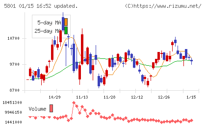 古河電気工業チャート