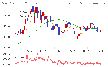 フジクラチャート