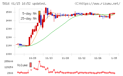オーナンバチャート