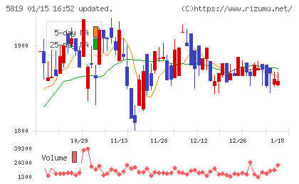 カナレ電気チャート