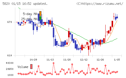 三ッ星チャート