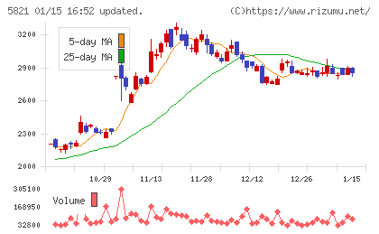 平河ヒューテックチャート