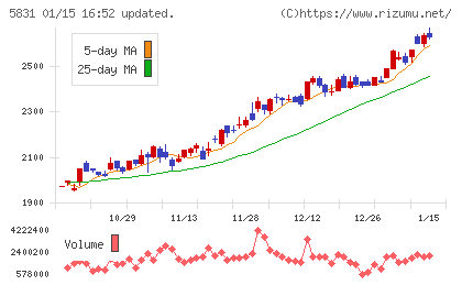 しずおかフィナンシャルグループチャート