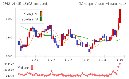 インテグラルチャート
