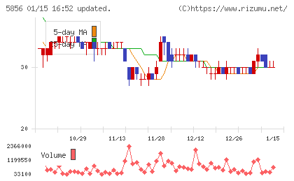 エルアイイーエイチチャート