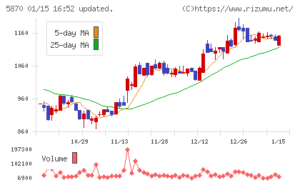 ナルネットコミュニケーションズチャート