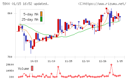 ダイケンチャート