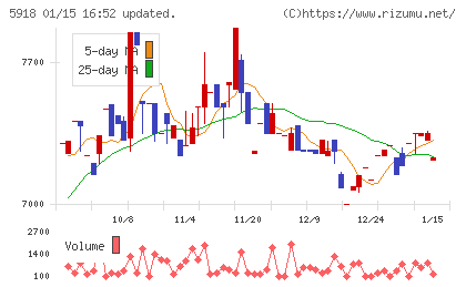 瀧上工業チャート