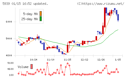 大谷工業チャート