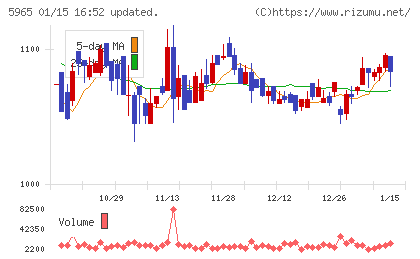 フジマックチャート