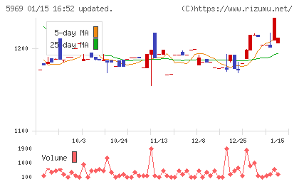 ロブテックスチャート