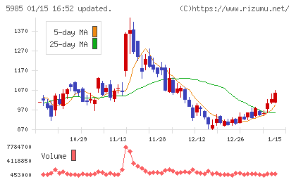 サンコールチャート
