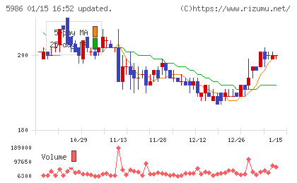 モリテック　スチールチャート