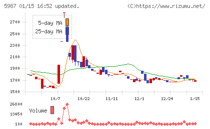 オーネックスチャート