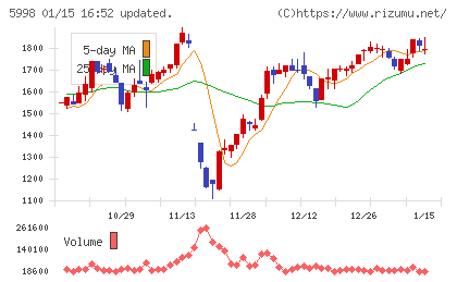 アドバネクスチャート