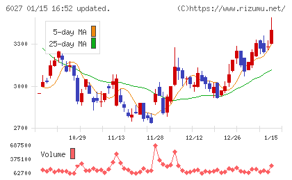 弁護士ドットコムチャート